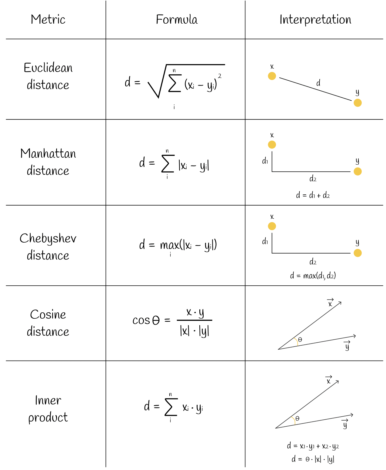 Similarity metrics