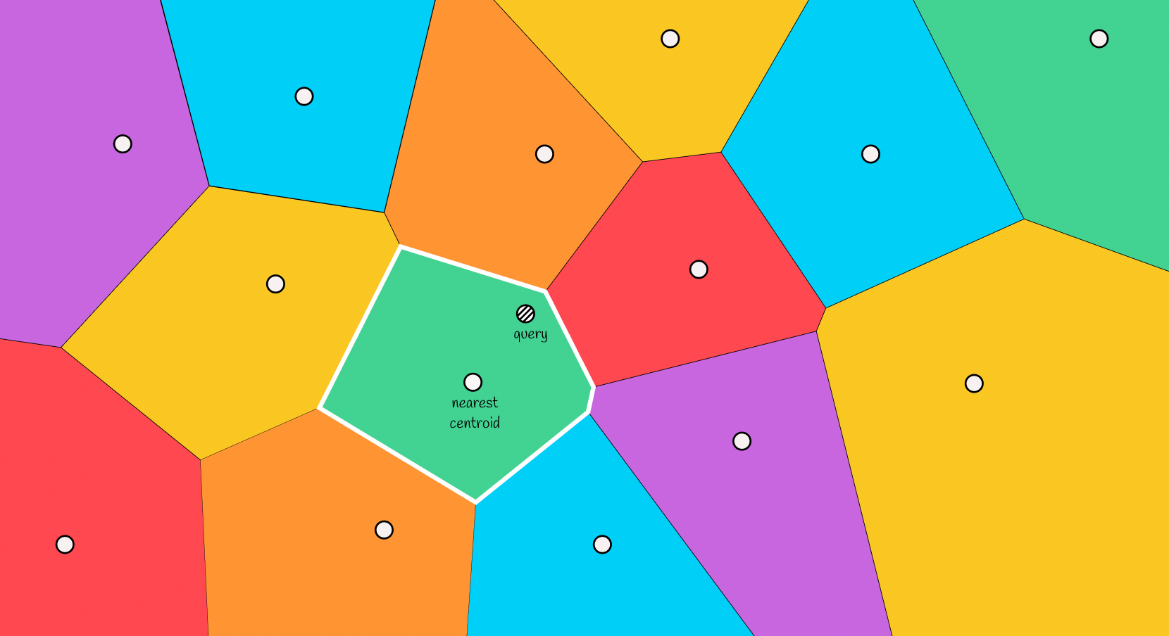 By a given query we search for the nearest centroid (located in the green zone)