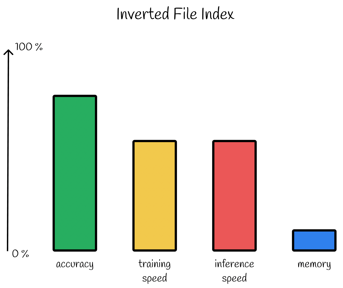 Inverted file index performance. Here we slightly reduce the accuracy for achieving a higher speed during the inference.