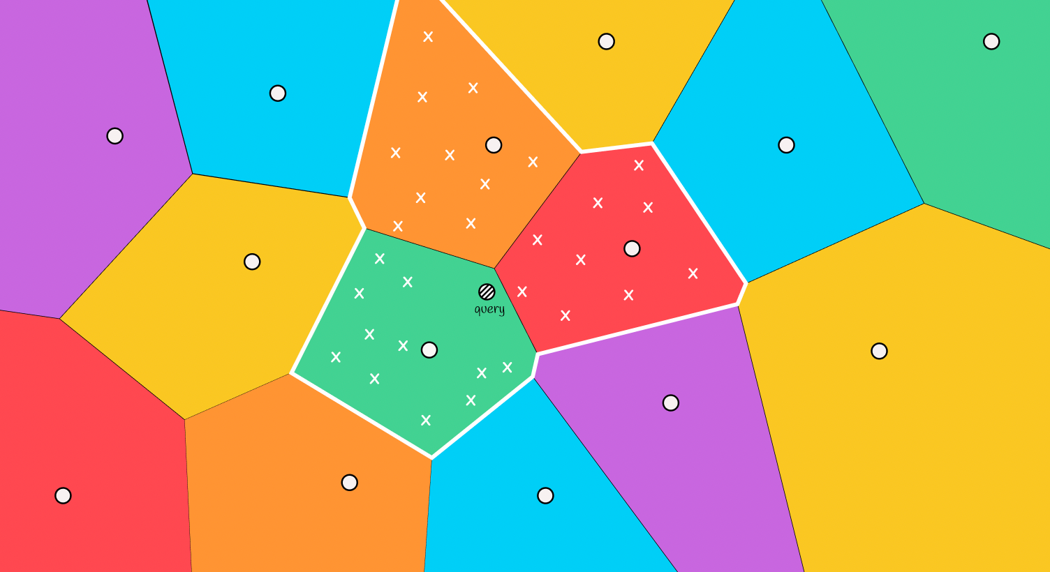 Searching for nearest neighbours within several regions (m = 3)