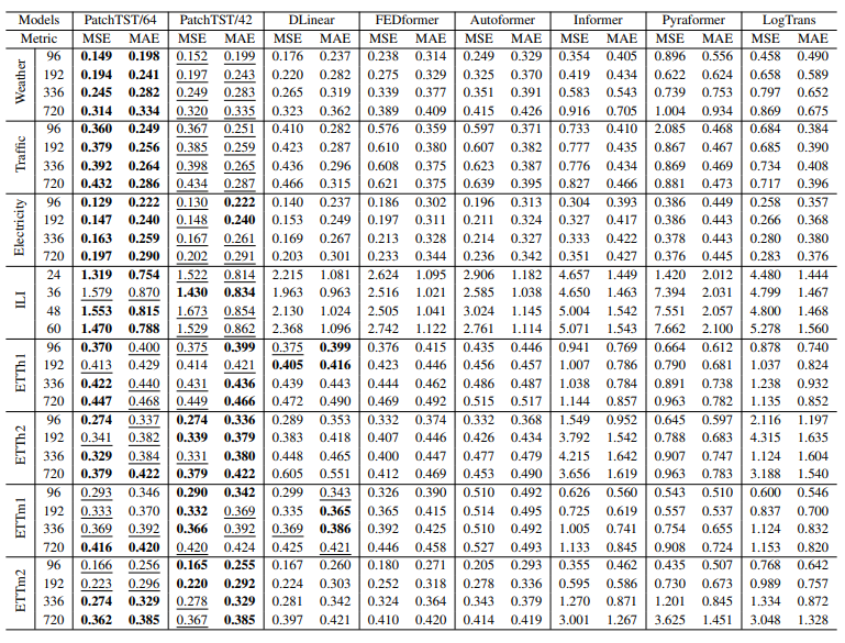 Figure 2: MSE &amp; MAE results on benchmarks. First place is bolded, second place is underlined. (Figure from Nie et. al 2023)