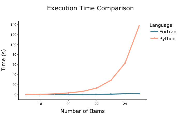 Plot generated by author in Python.