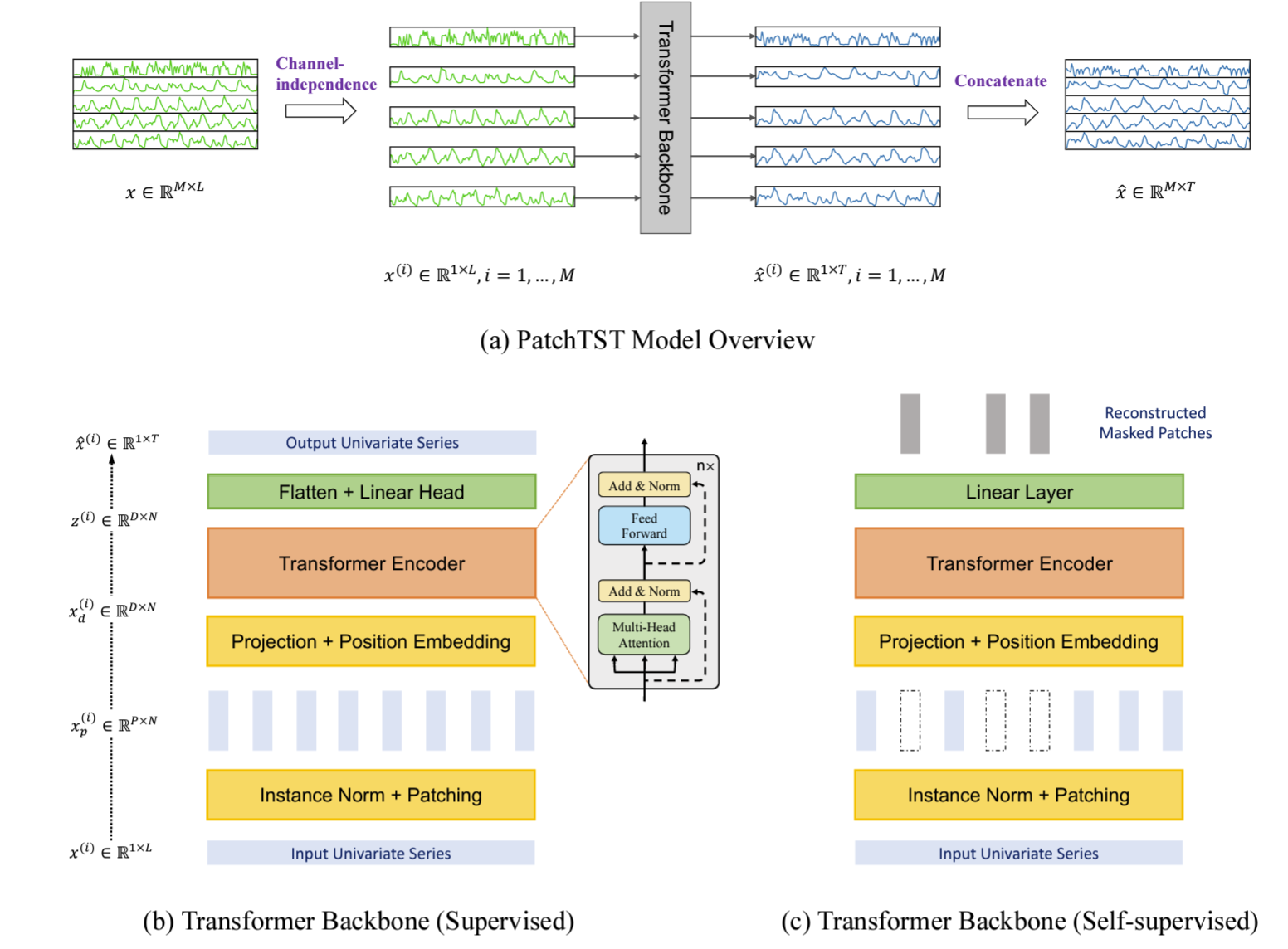 Figure 1: PatchTST Model Overview (Figure from Nie et. al 2023 [2])