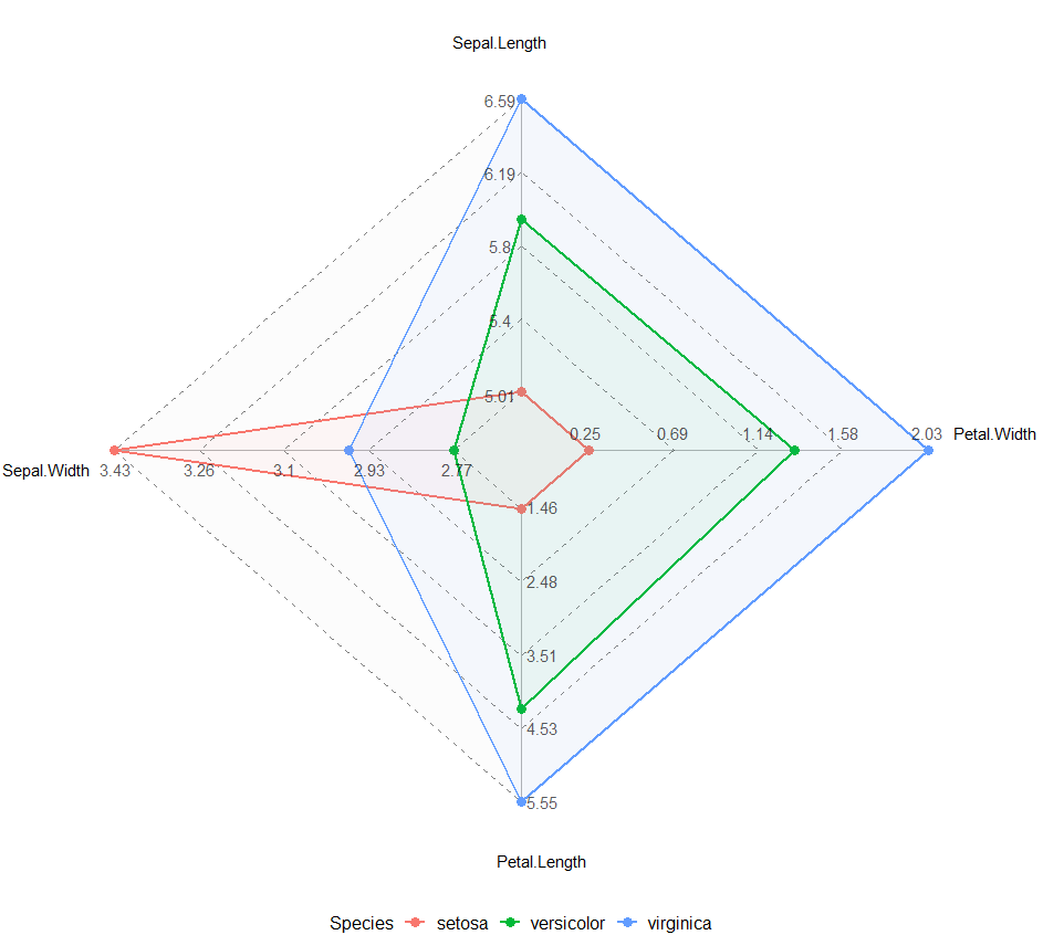 Spider and Parallel Charts in R with the ggvanced Package