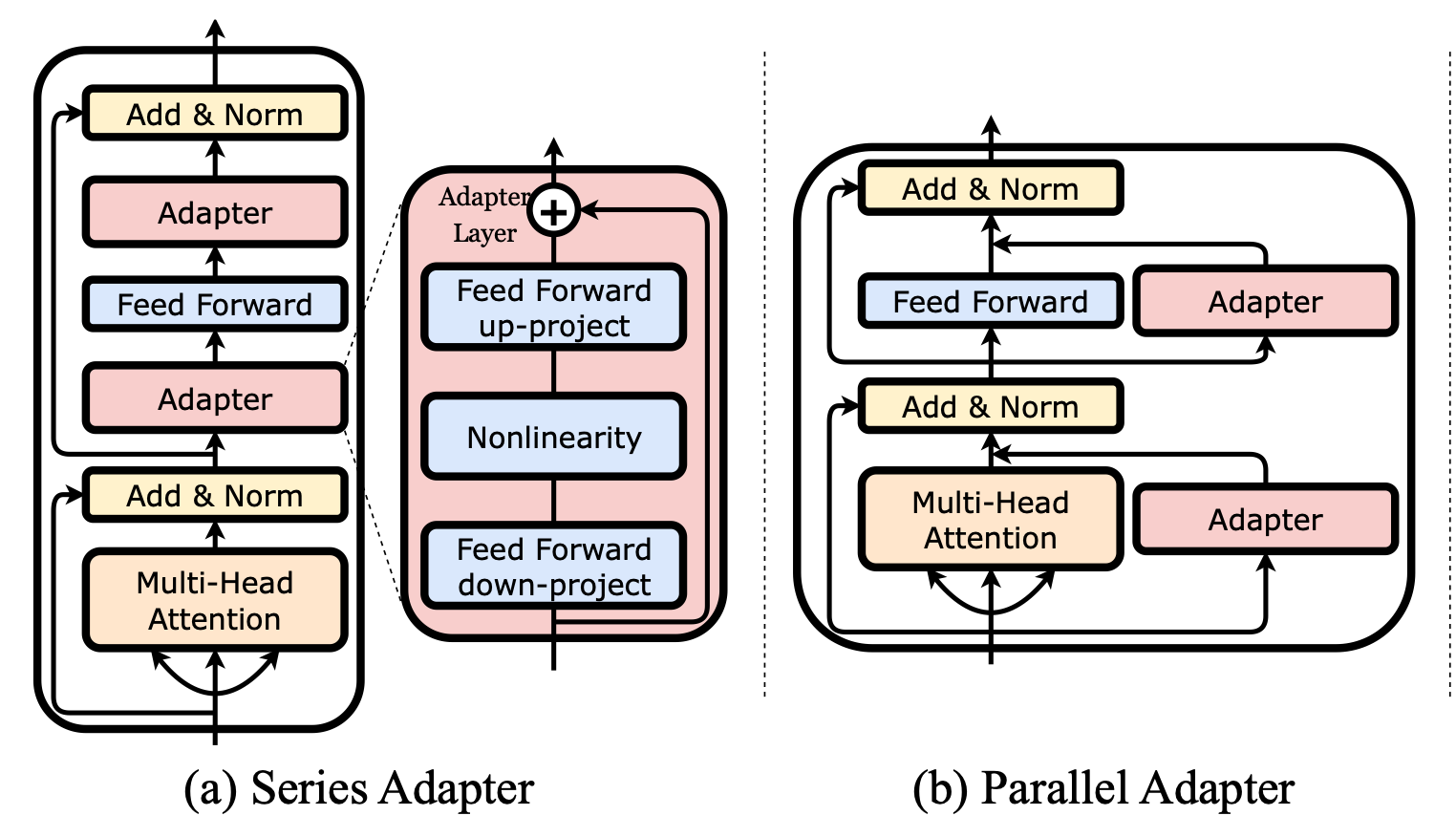 Two kinds of adapters to be plugged into an already existing network. Image taken from https://arxiv.org/pdf/2304.01933.pdf.