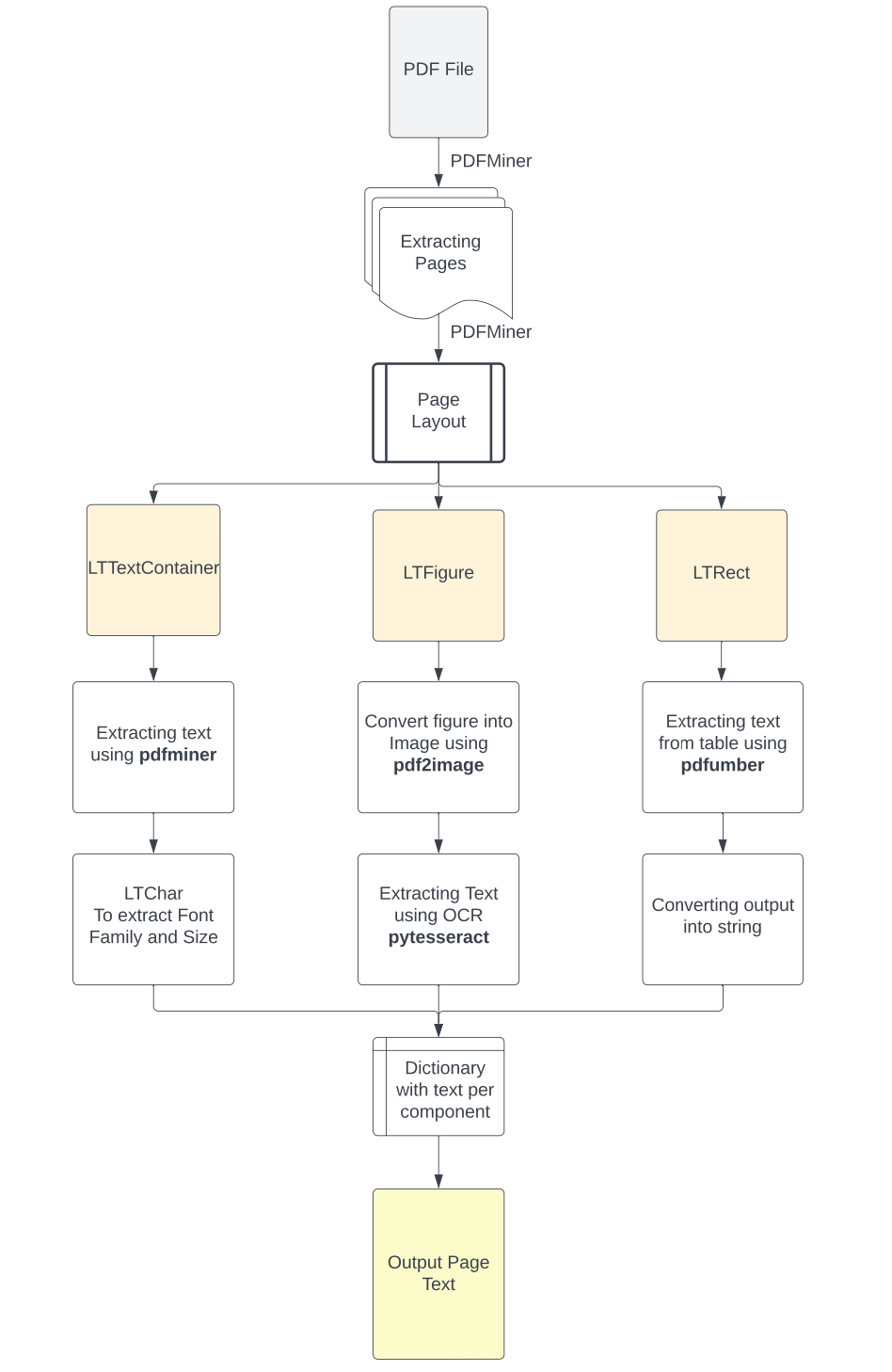 Extracting text from PDF files with Python: A comprehensive guide ...