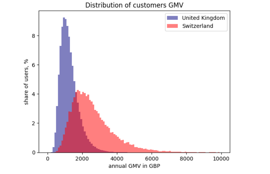 Visualisation by author
