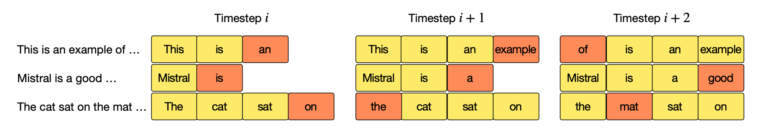 An overview of the Rolling Buffer KV Cache for a window size of 4. Image taken from 1.