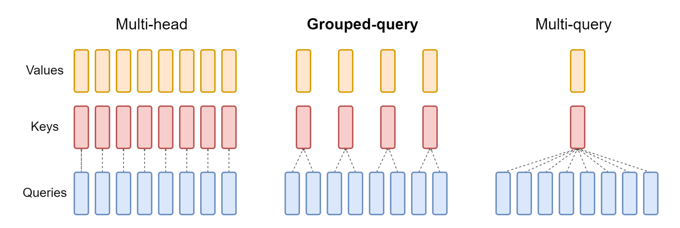 A comparison of Multi-Head, Grouped Query, and Multi-Query Attention. Image taken from 15.