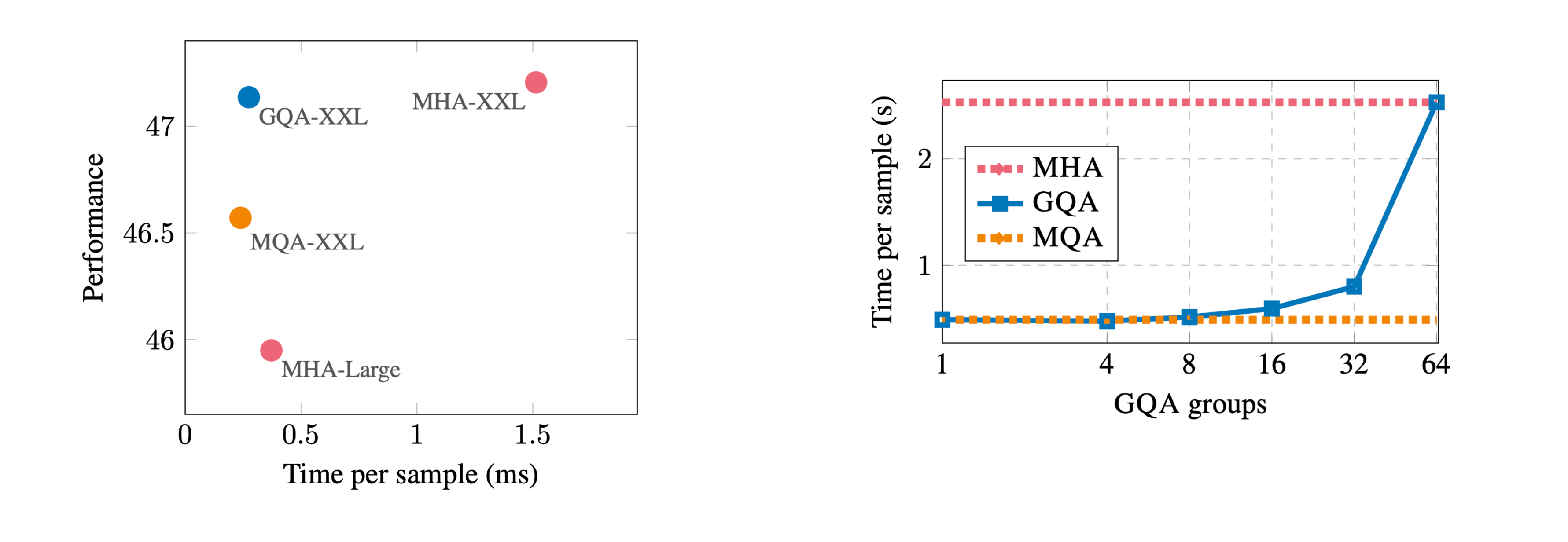 A comparison of the performance of Multi-Head, Multi-Query, and Grouped Query Attention. The left graph shows performance vs run time, showing that GQA achieves performance similar to MHA while maintaining a run time comparable to MQA. The right graph shows the relationship between the number of groups G in GQA and the run time, with G=32 giving strong performance and a low run time. Image taken from 15.