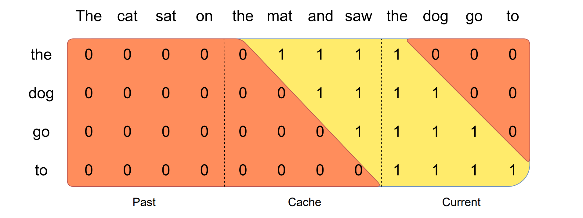 An overview of the KV Cache where the input sequence has been pre-filled across three chunks. Tokens in the final chunk can only attend to themselves and the previous chunk, as long as the tokens are within the local context window. Image taken from 1.