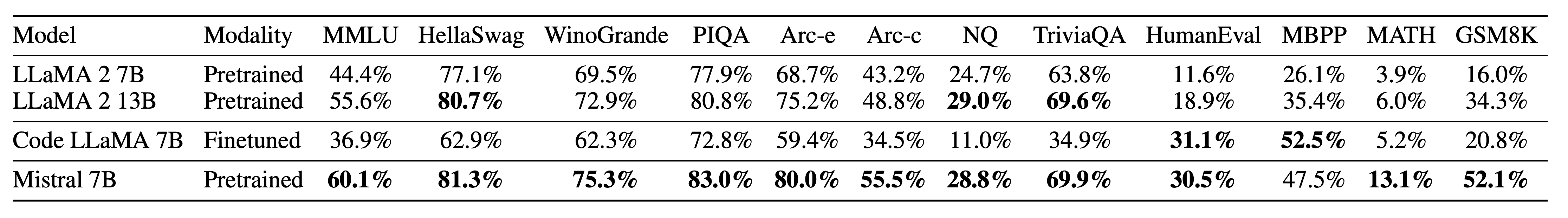 A tabular view of the comparison above with the scores for each benchmark 1.