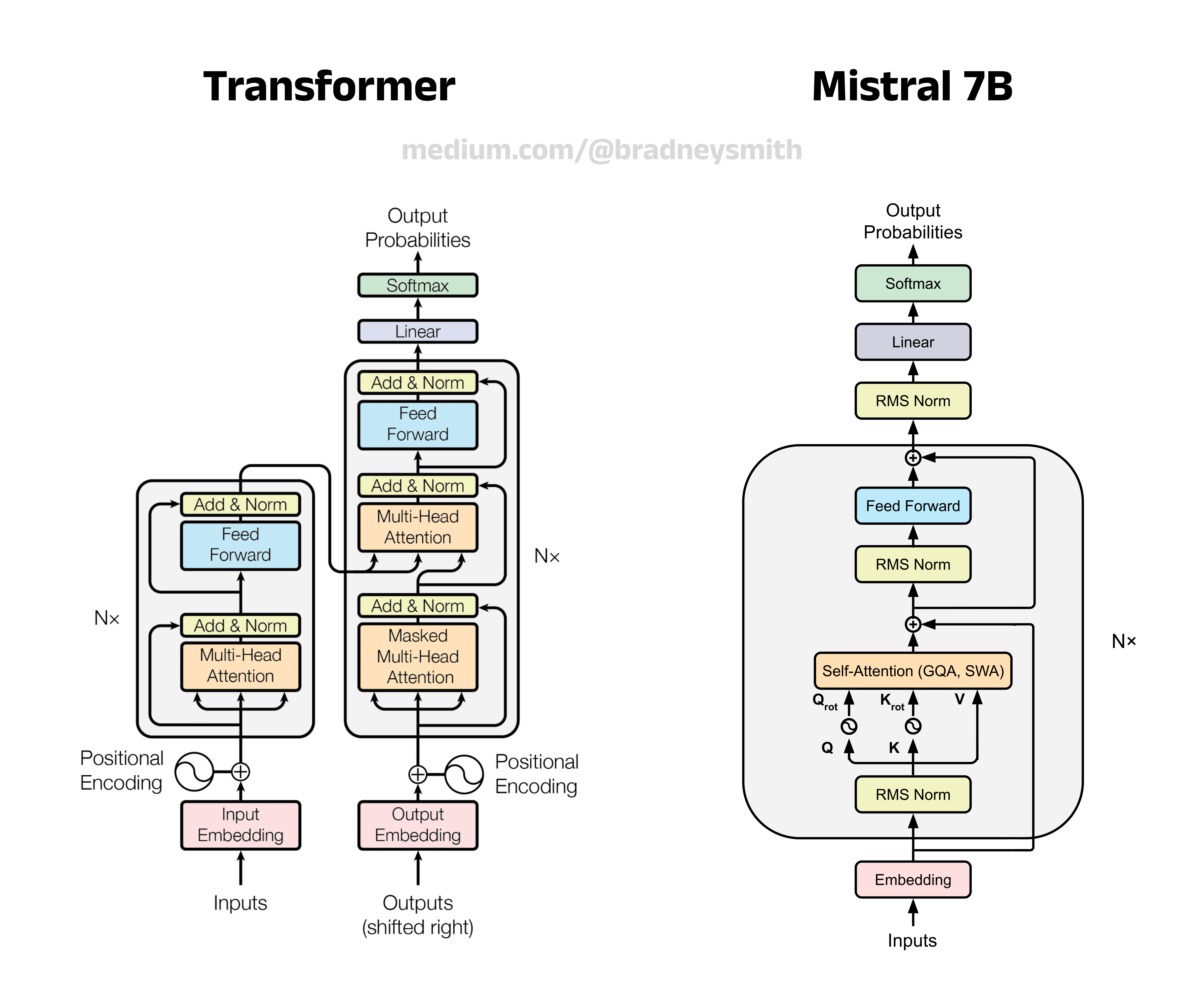A comparison of Mistral 7Bs architecture compared to the original Transformer. Image by author, including Transformer diagram from 13.