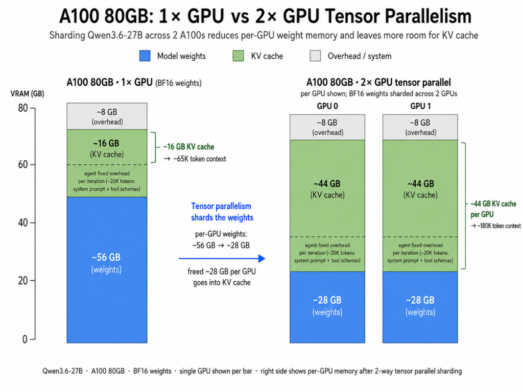 Diagram showing how the KV cache expands as more tokens are added to a conversation, increasing GPU memory usage during LLM inference.