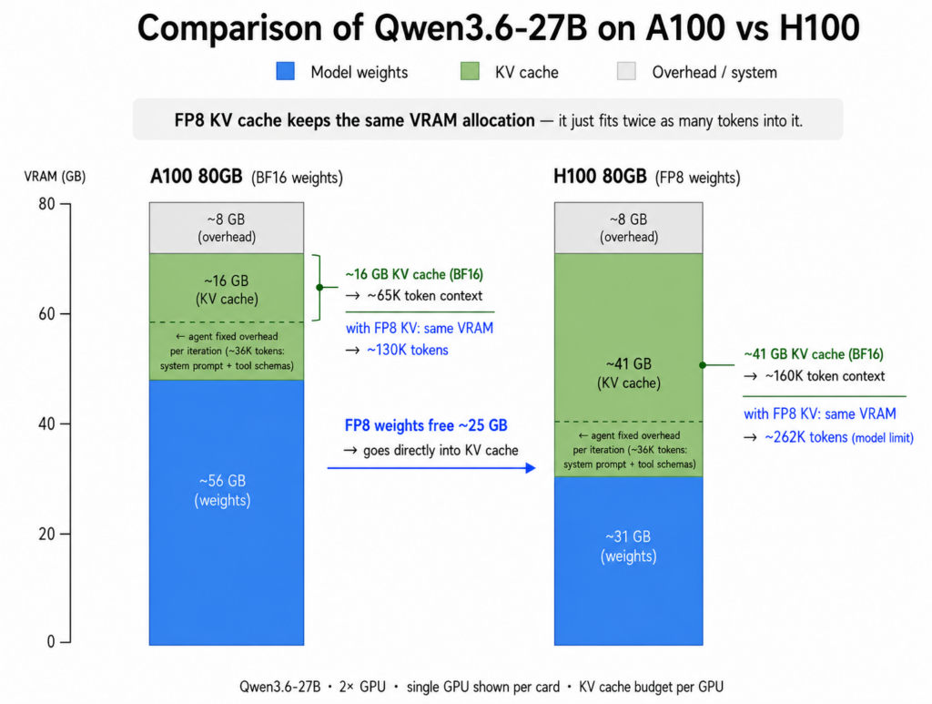 Diagram comparing GPU memory allocation for Qwen3.6-27B on an A100 and H100, showing how BF16 and FP8 weights affect the remaining memory available for KV cache and context length.