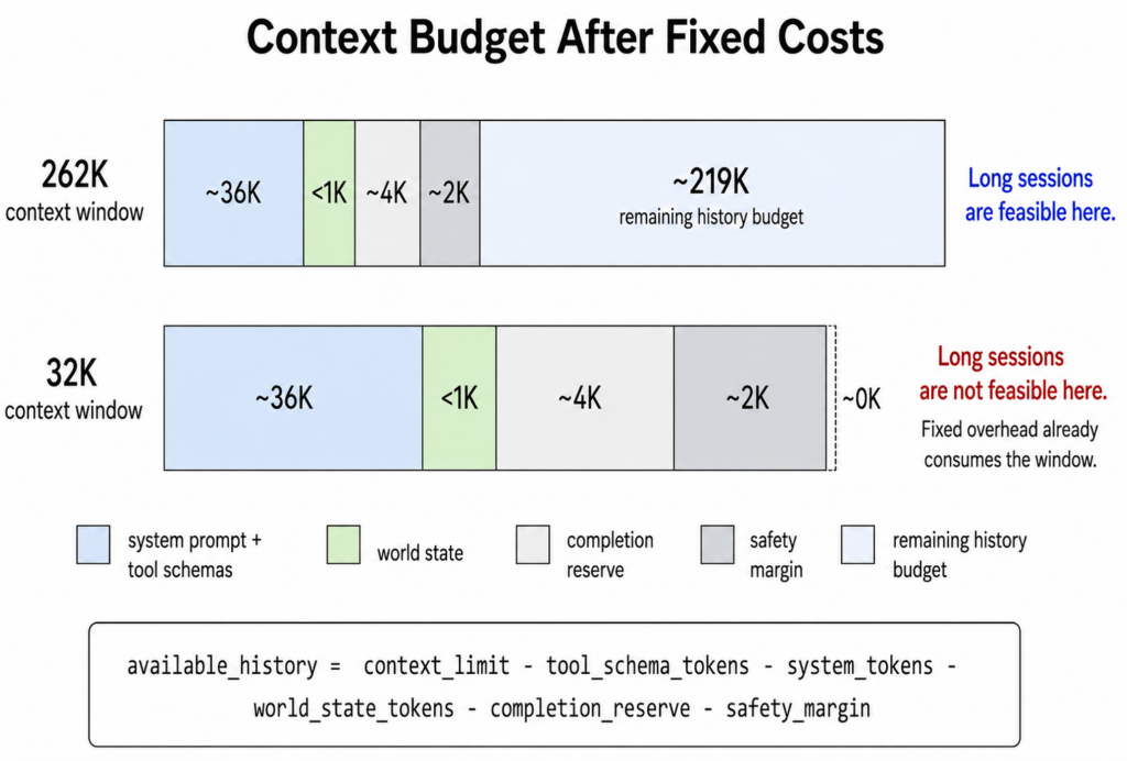 Diagram comparing a 262K and 32K context window after fixed prompt, world state, completion reserve, and safety margin costs are removed.