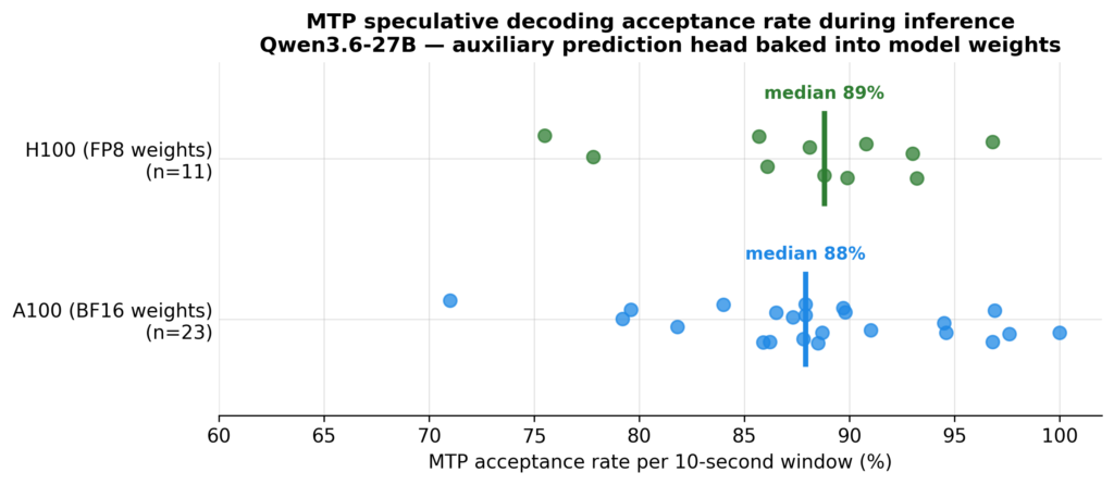 Scatter plot comparing MTP speculative decoding acceptance rates for Qwen3.6-27B on A100 with BF16 weights and H100 with FP8 weights.