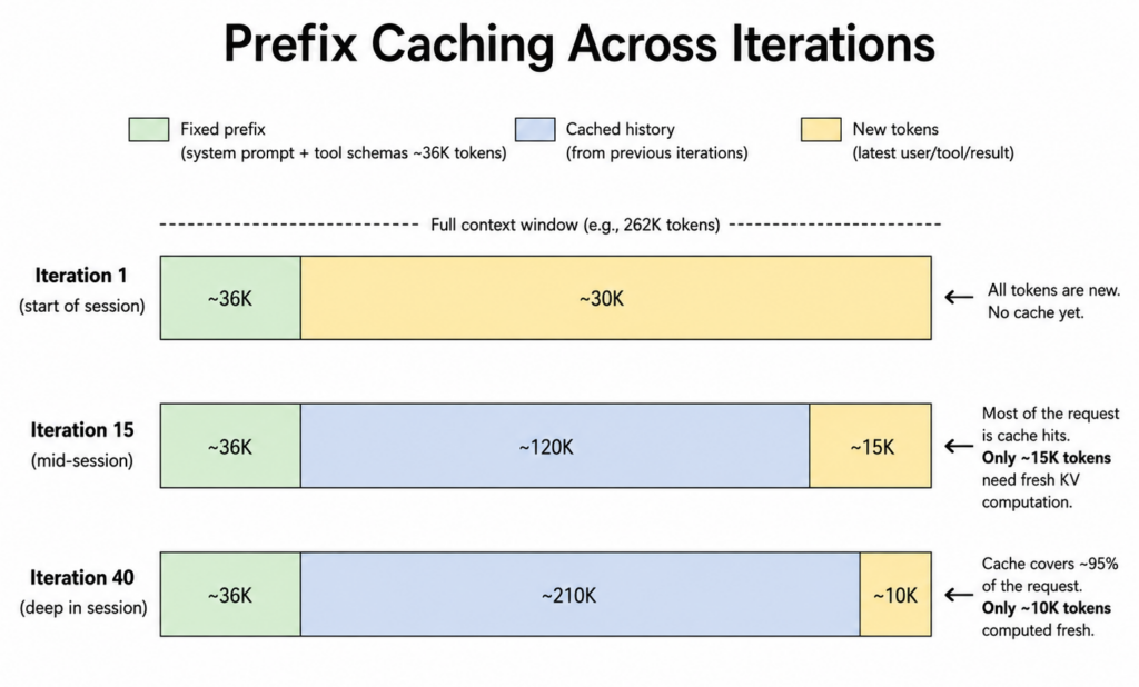 Diagram showing repeated LLM agent calls where the fixed prefix is cached and reused while the growing conversation history changes over time.