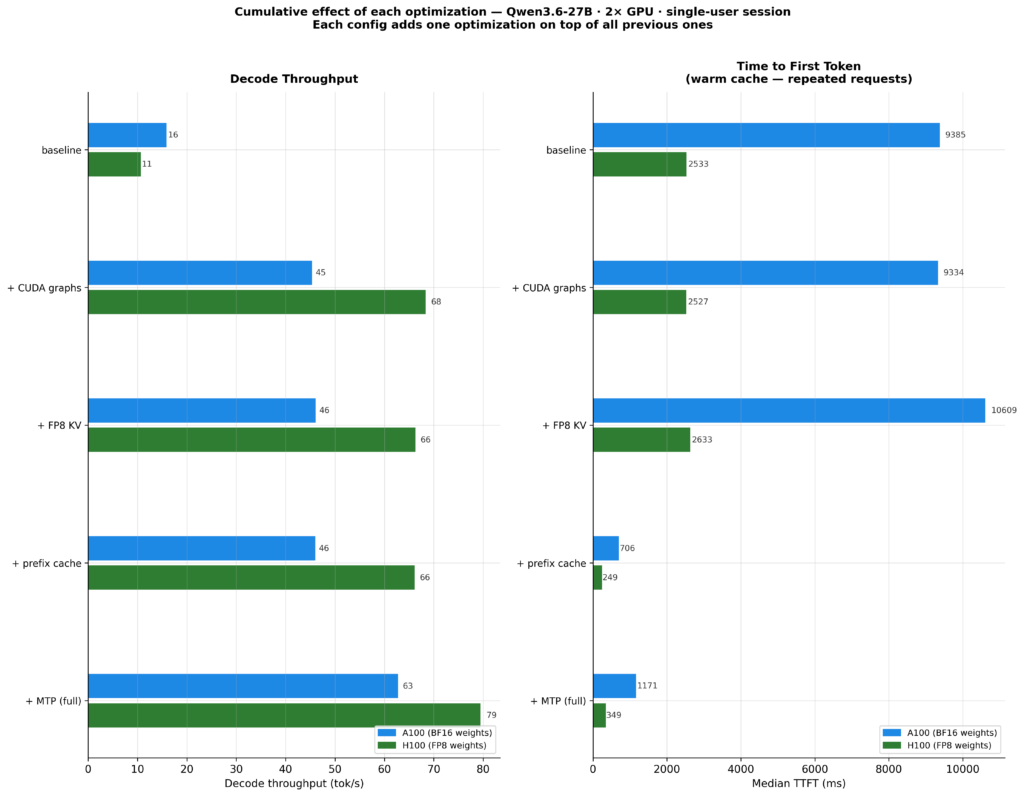 Bar charts showing the cumulative effect of CUDA graphs, FP8 KV cache, prefix caching, and MTP on Qwen3.6-27B decode throughput and time to first token.
