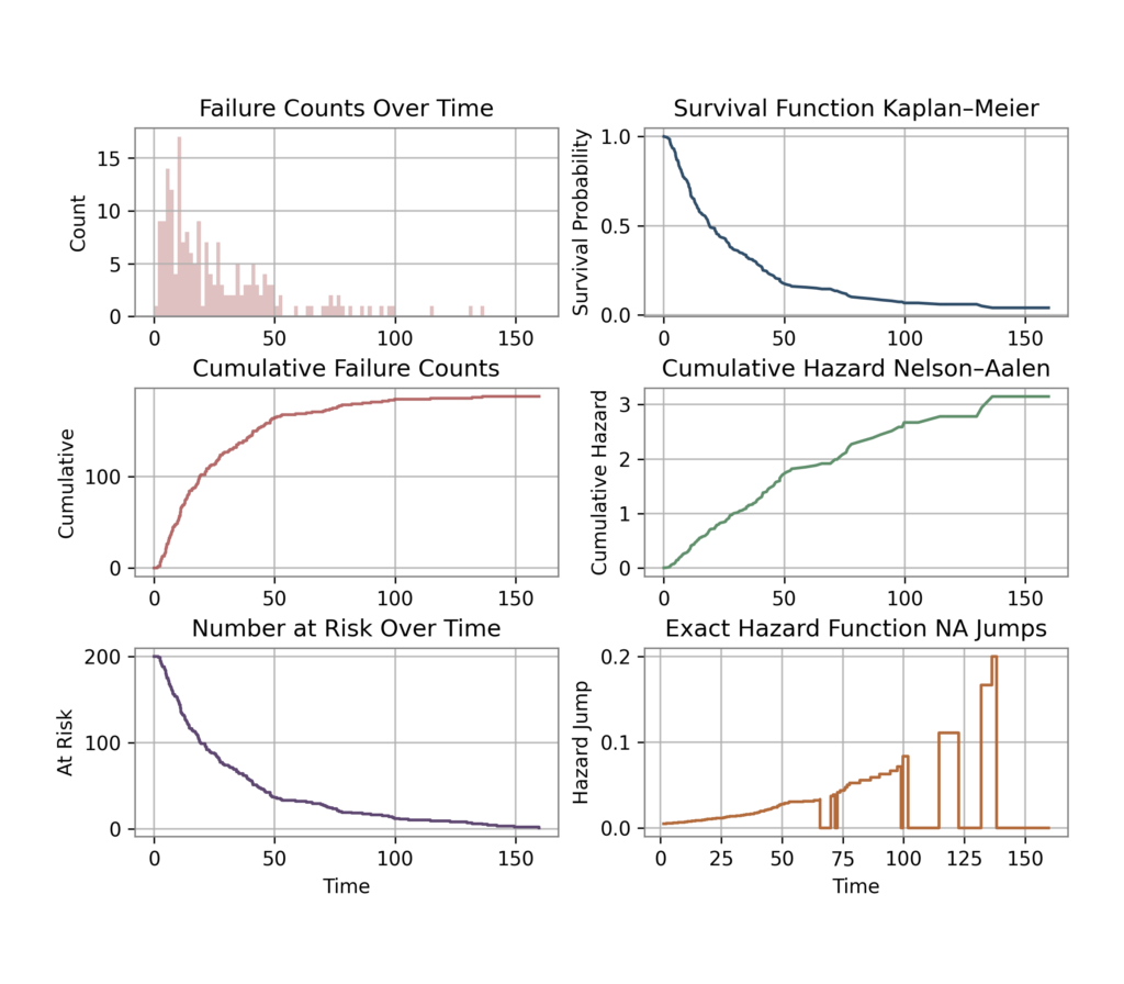 Survival Analysis for Data Drift and ML Reliability | Towards Data