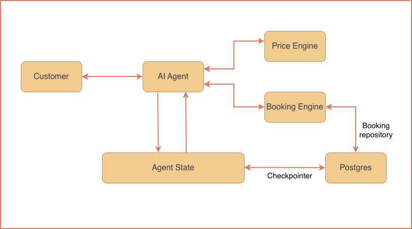 LangGraph agent structure diagram