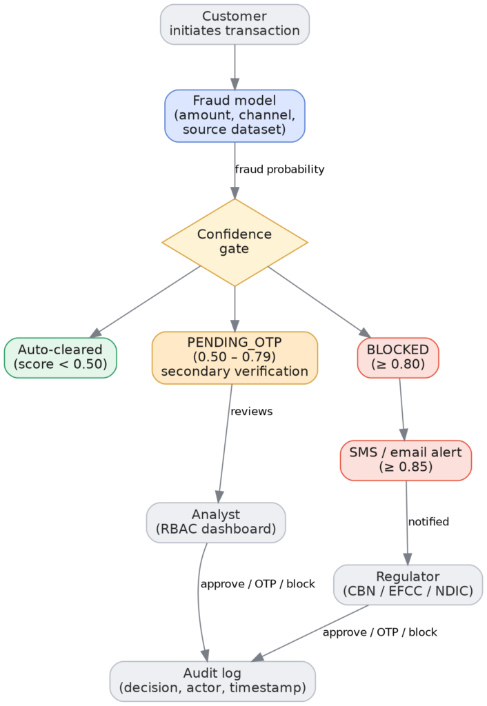 Diagram of a transaction