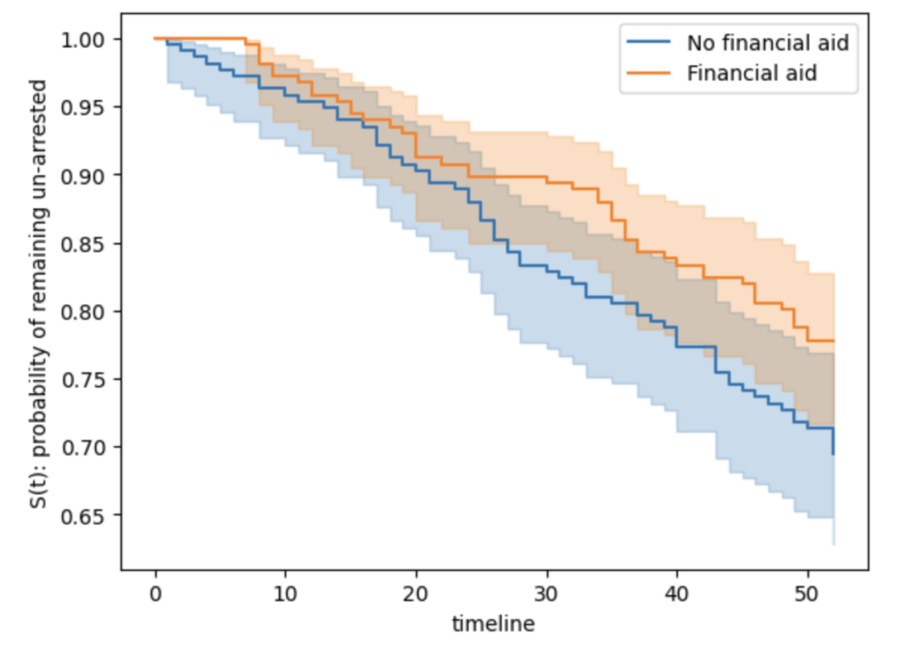 Kaplan-Meier curves by financial-aid group