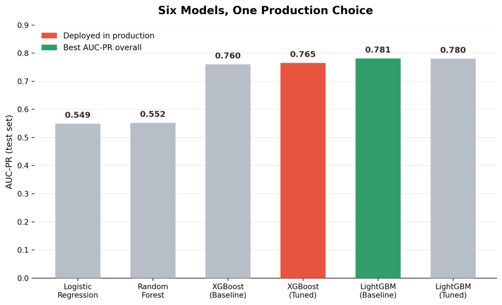 Bar chart comparing AUC-PR across six fraud detection models